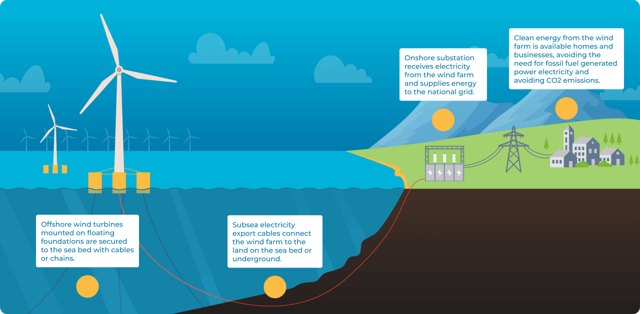 Diagram of how offshore wind works