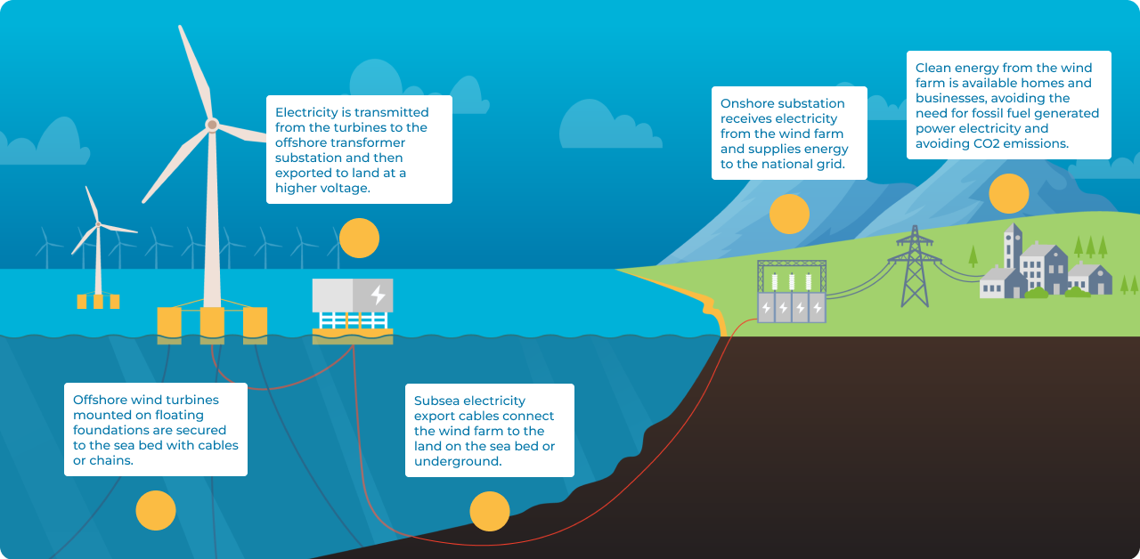 Diagram of how offshore wind works