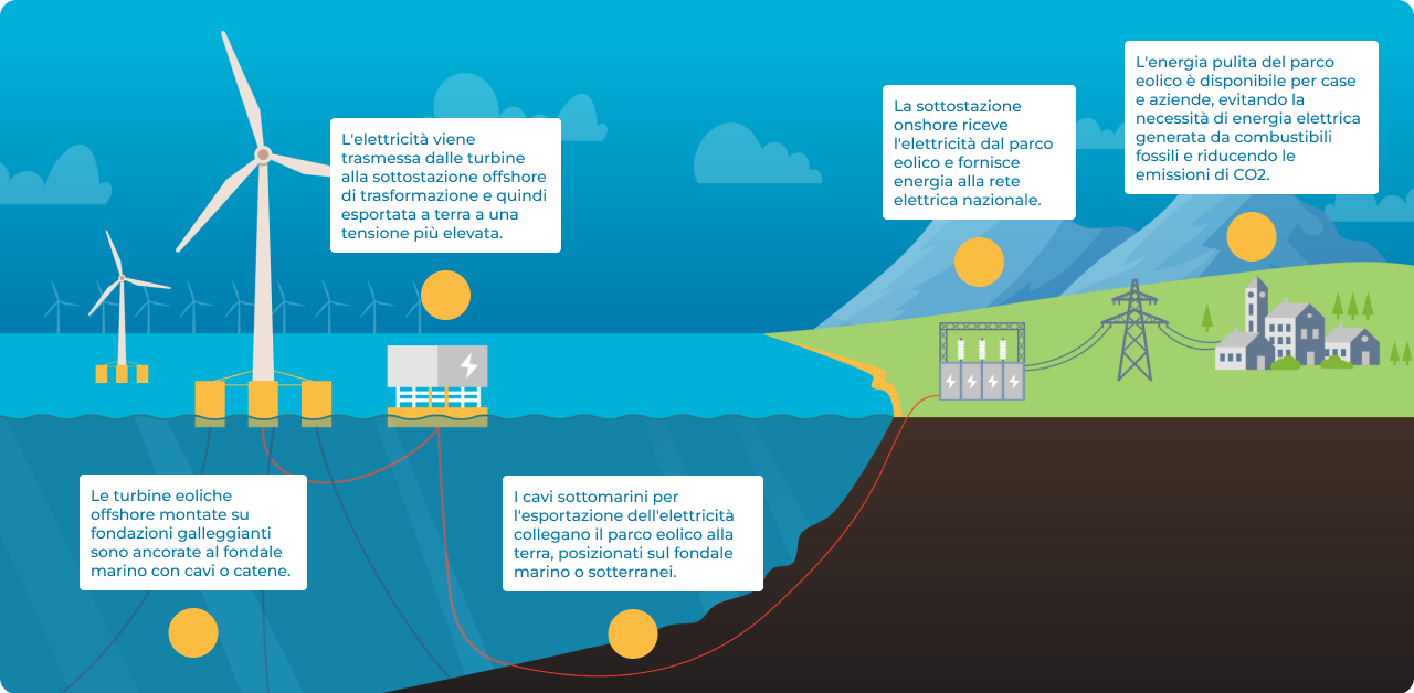 Diagram of how offshore wind works